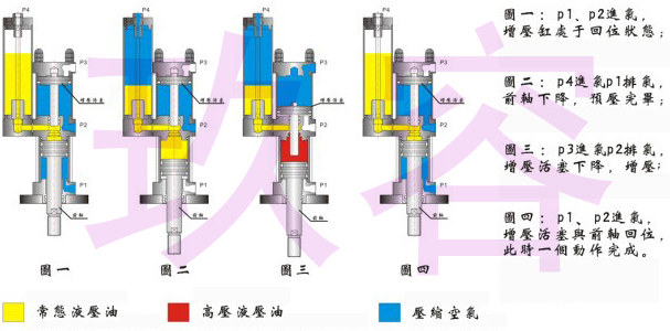 氣液增壓缸的三段動(dòng)作行程