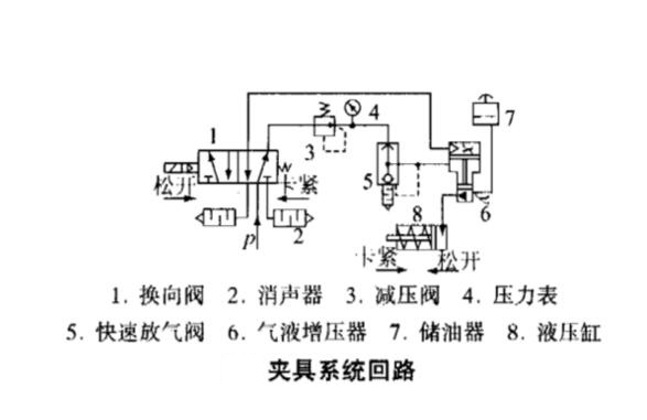 氣液增壓缸應(yīng)用于機床夾具